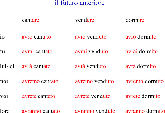 Futuro Anteriore Grammatica Italiana Avanzata Con Esercizi