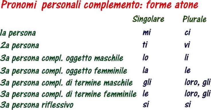 Pronomi Personali Complemento Grammatica Italiana Avanzata