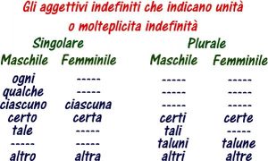 Gli Aggettivi Indefiniti - Grammatica Italiana Avanzata