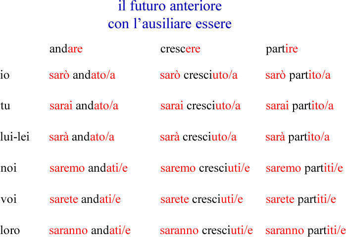 Futuro Anteriore Grammatica Italiana Avanzata Con Esercizi