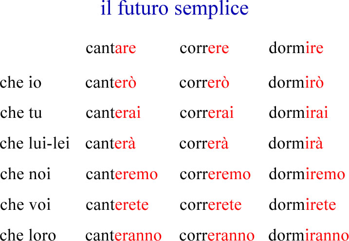Risultato immagini per come si forma il futuro semplice in italiano"