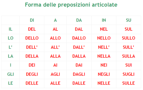 Le Preposizioni Proprie - Grammatica Italiana Avanzata