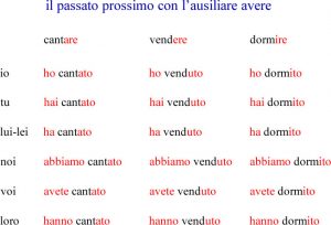 Passato Prossimo Grammatica Italiana Avanzata Con Esercizi