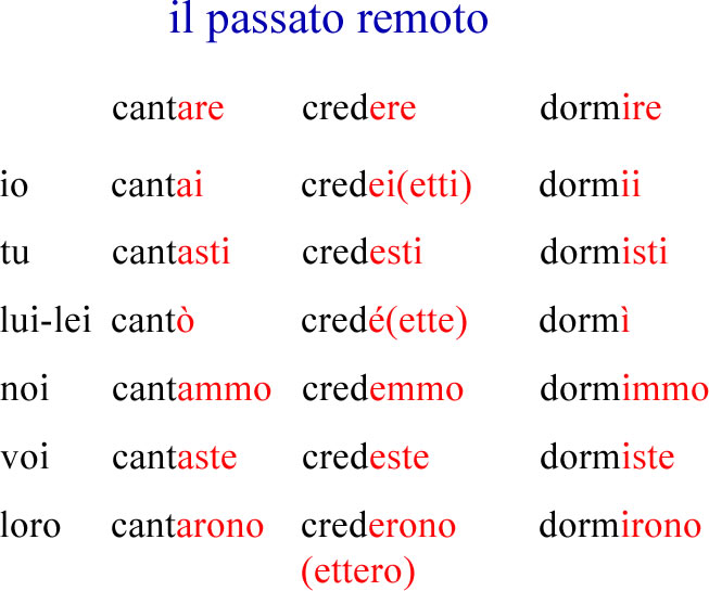 Passato remoto - Grammatica italiana avanzata con esercizi