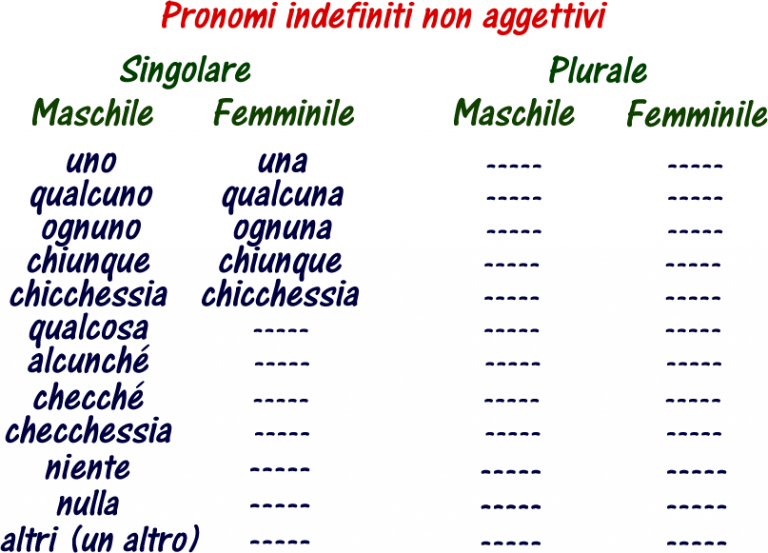 Pronomi indefiniti - Grammatica italiana avanzata spiegata in italiano